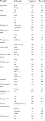 The magnitude of oral rehydration salt utilization in diarrhea hot spot regions of Ethiopia and its associated factors among under-five children: A multilevel analysis based on Bayesian approach